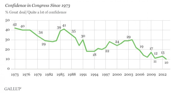 Confidence In Congress