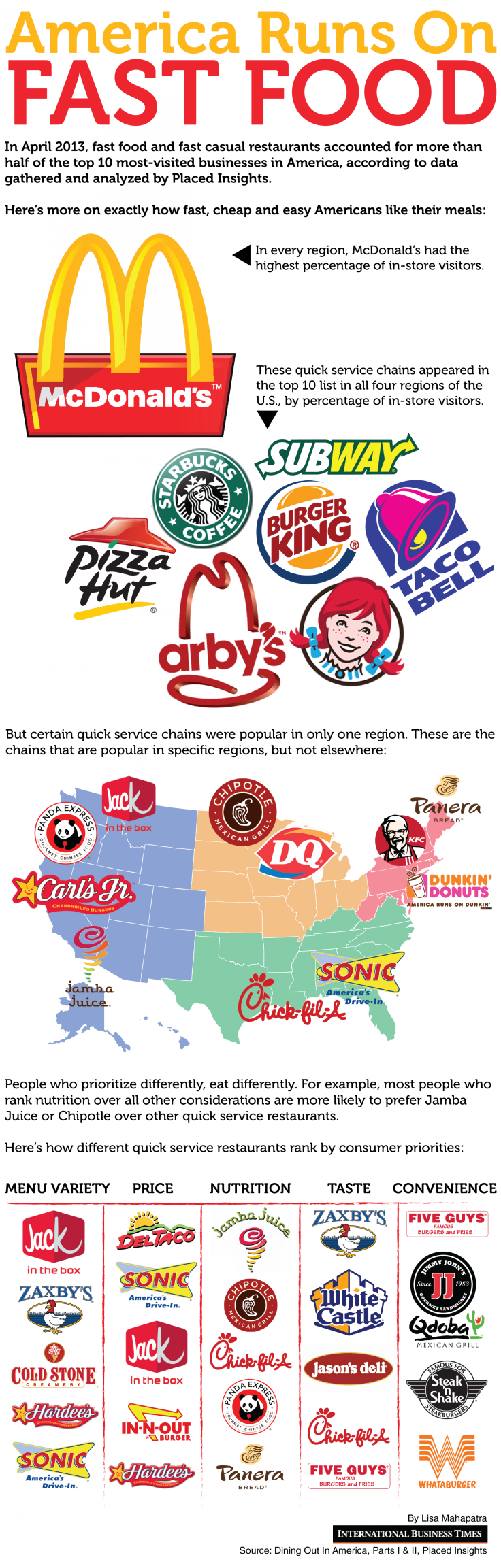 America Runs On Fast Food
