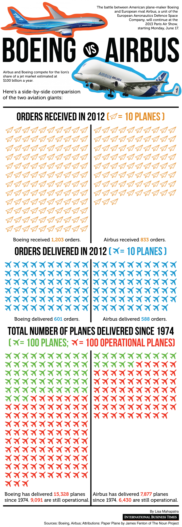 Boeing Vs. Airbus