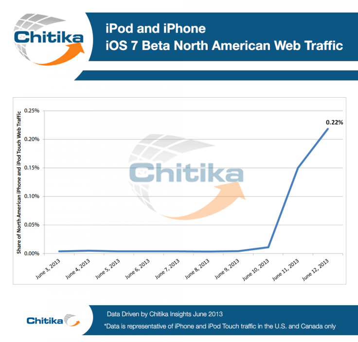 iOS_7_Beta_Adoption_Graph