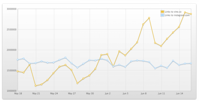 Vine Shares Surpassed Instagram