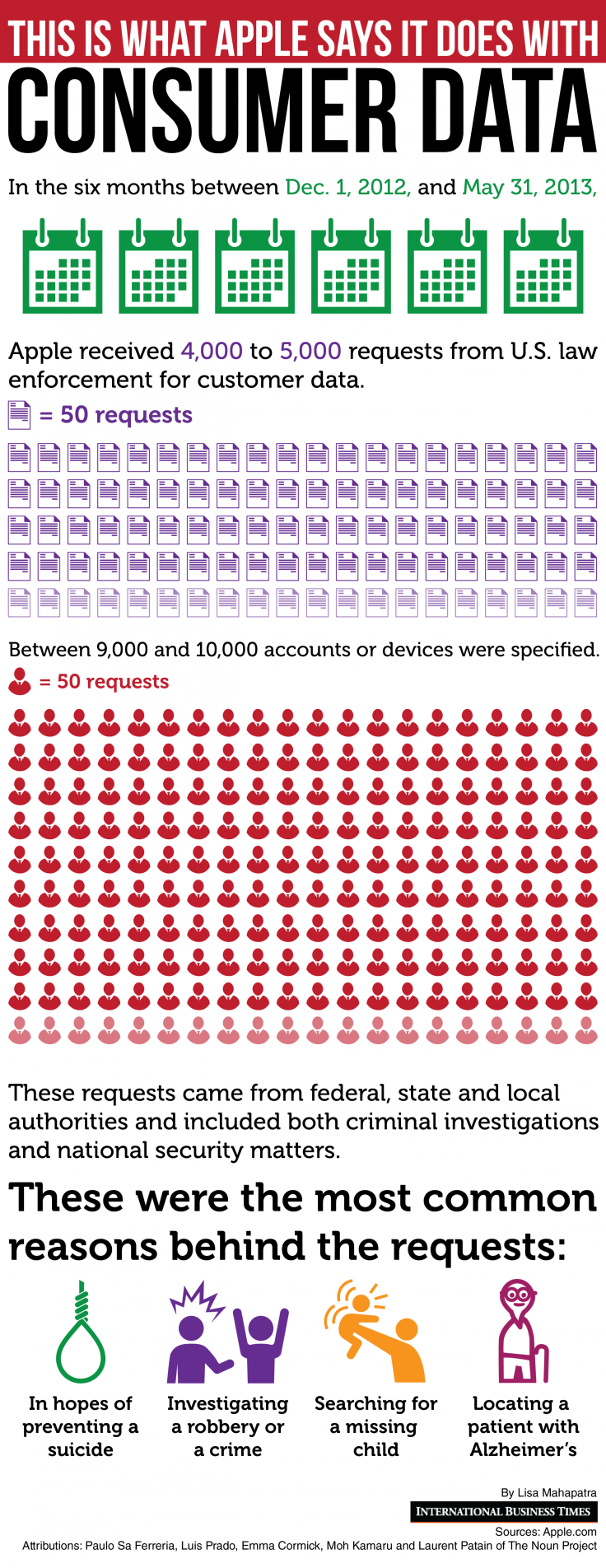 What Apple Does With Consumer Data