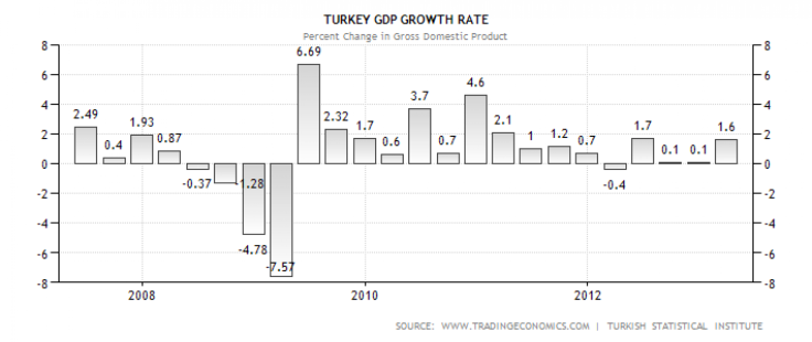 turkey-gdp-growth