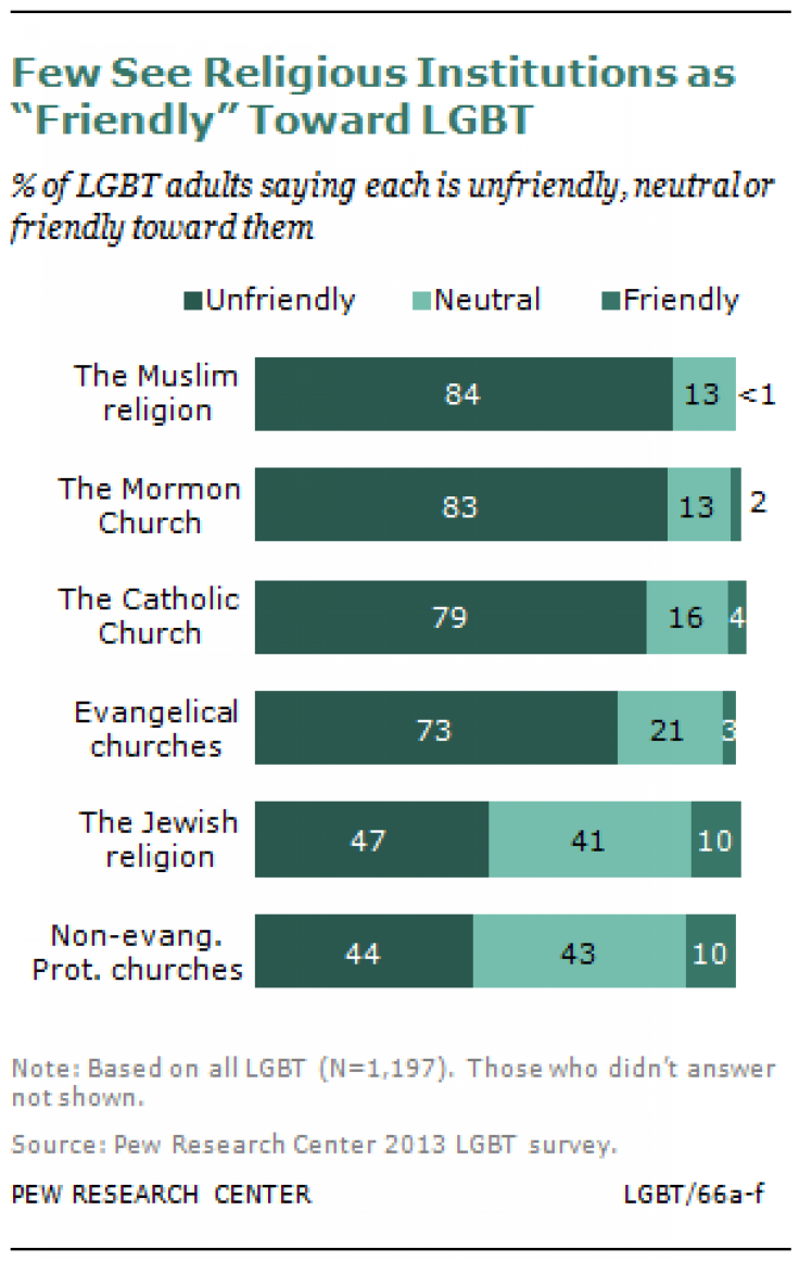 ReligionRank