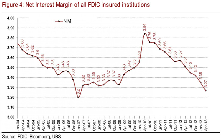 Net Interest Margin of all FDIC insured institutions