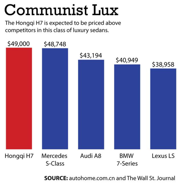 Hongqi car price vs foreign imports [Bar chart]