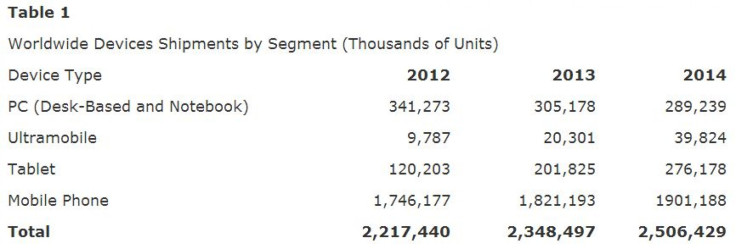 Global Tablet And Mobile Phone Shipments Gartner