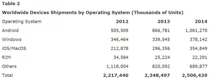 Global Tablet And Mobile Phone Shipments Gartner