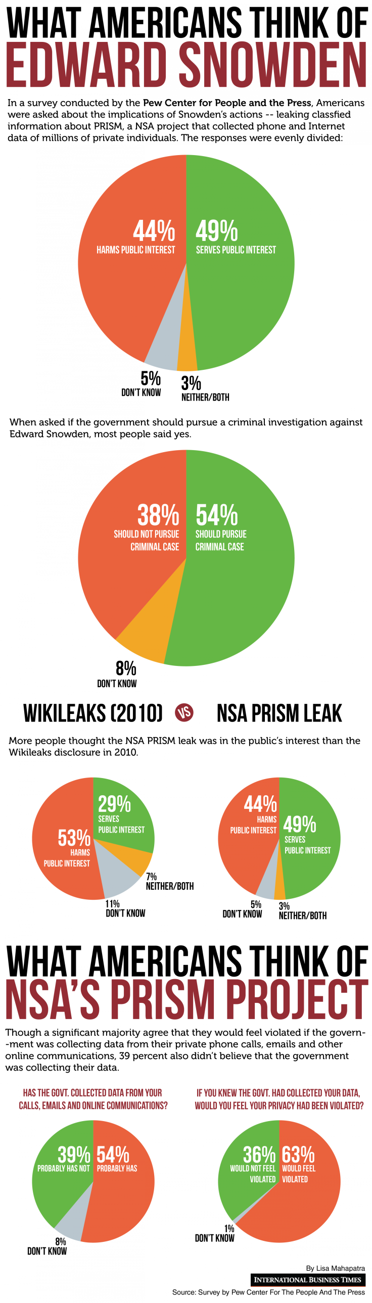 Public Opinion: Edward Snowden and NSA's PRISM