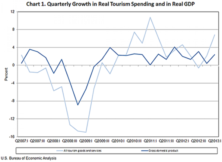 BEA Chart, Quarterly Growth in Real Tourism Spending and in Real GDP, June 24 2013