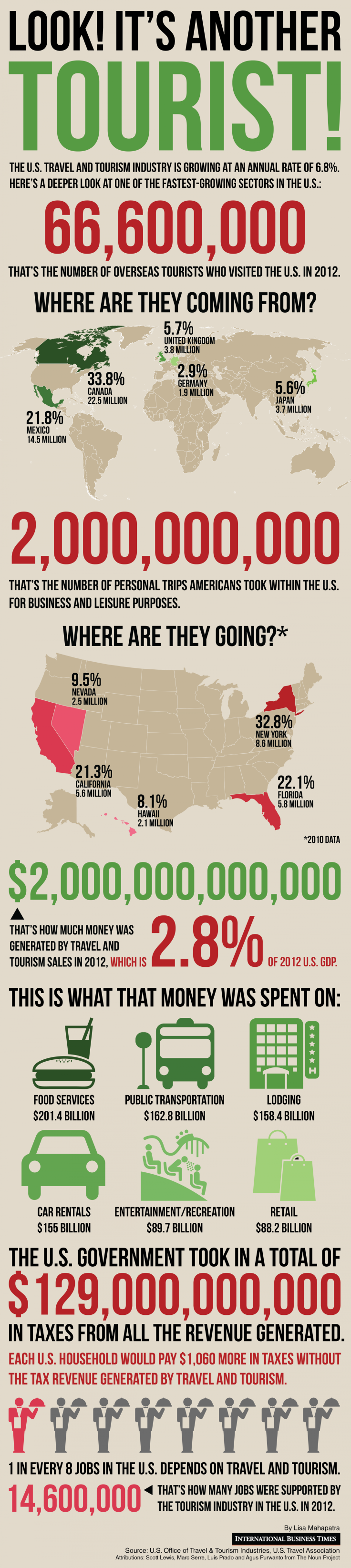 A Snapshot Of The US Travel And Tourism Industry