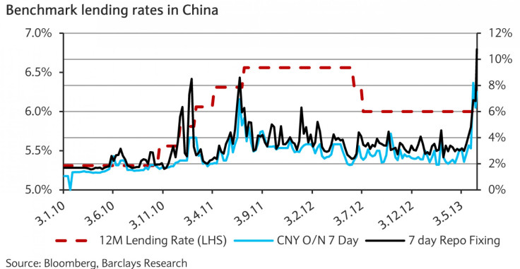 china rates_Barclays