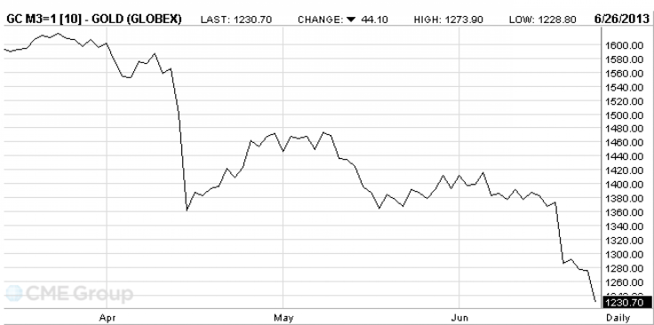 Gold Prices