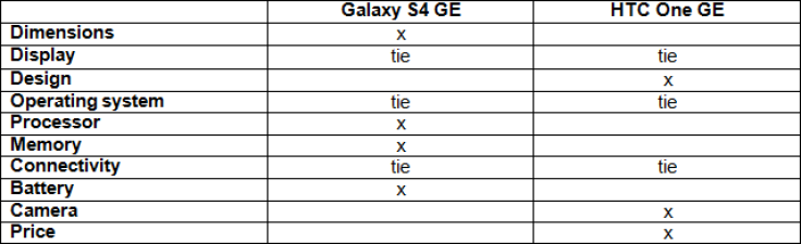 Samsung Galaxy S4 Vs. HTC One Google Editions