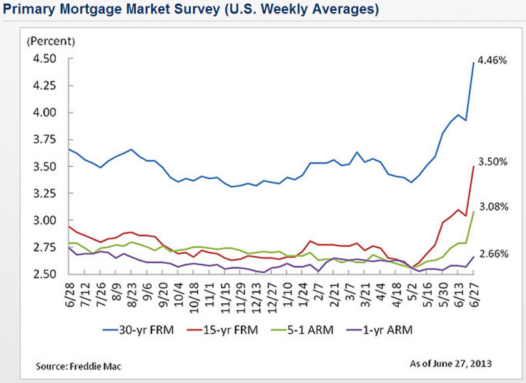 mortgage_rise