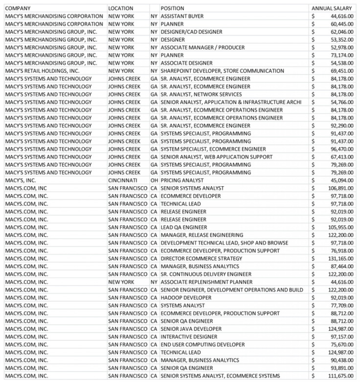 Macy's H1 visa application list for FY 2012 (graphic) 