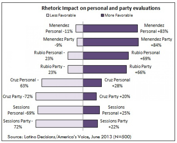 Rhetoric Impact On Personal And Party Evaluations 