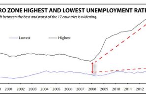 Euro Zone Unemployment Rift
