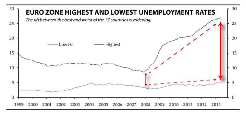 Euro Zone Unemployment Rift