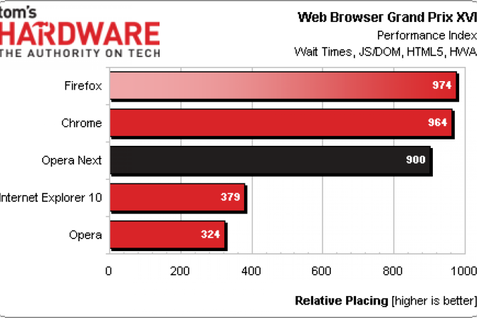 Web Browser Gran Prix Rankings