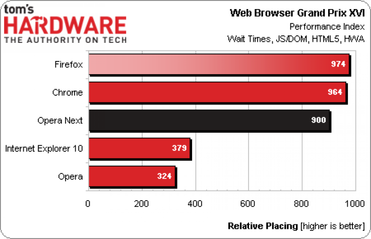 Web Browser Gran Prix Rankings