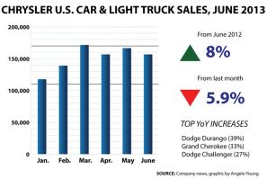 Chrysler-Bar-Chart-JUNE (chart) second, larger version