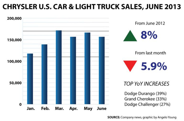 Chrysler-Bar-Chart-JUNE (chart) second, larger version