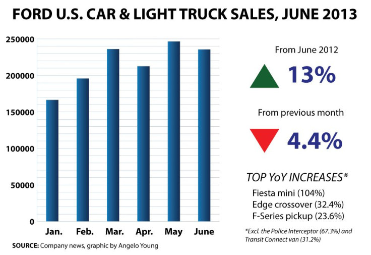 Ford US Car And Light Truck Sales, June 2013