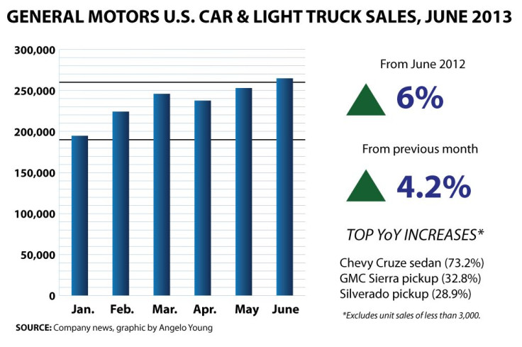 GM-Bar-Chart---JUNE 2013 US Sales