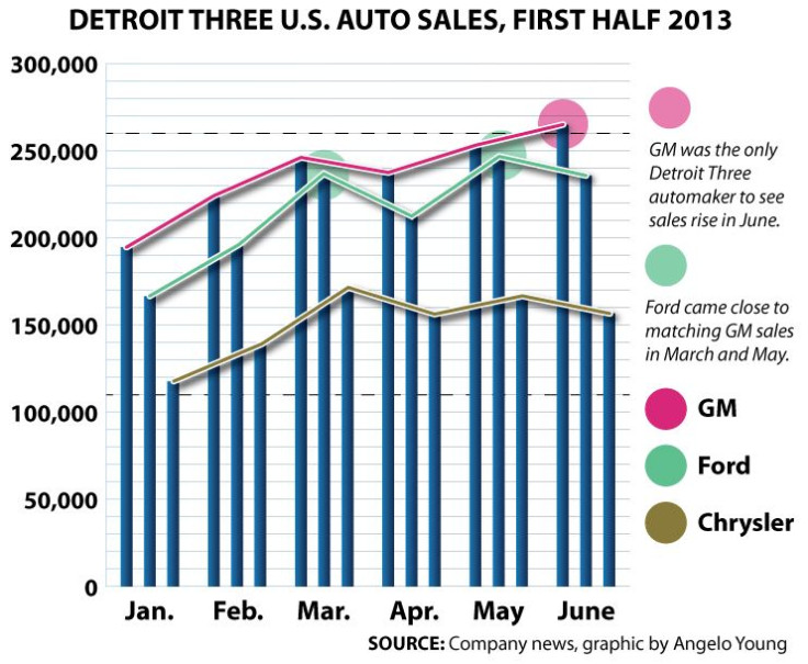 Detroit-Three---FIRST-HALF-2013