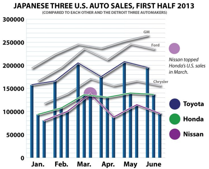Japan-Three-FIRST-HALF-2013 US Sales chart