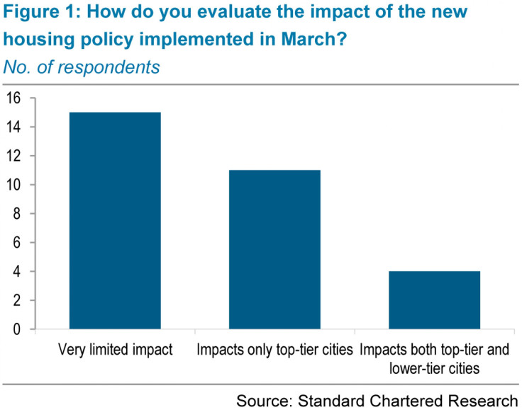 how do you evaluate the impact of housing policy