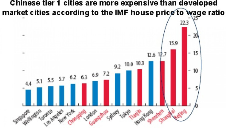 Most expensive cities