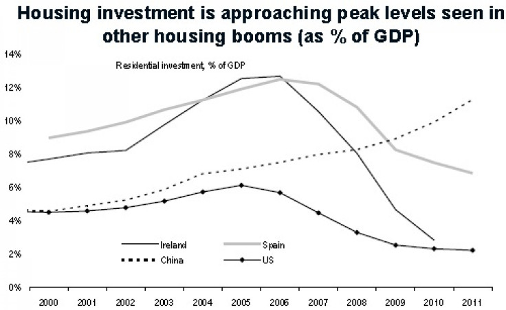 Chinas housing investment as percentage of GDP