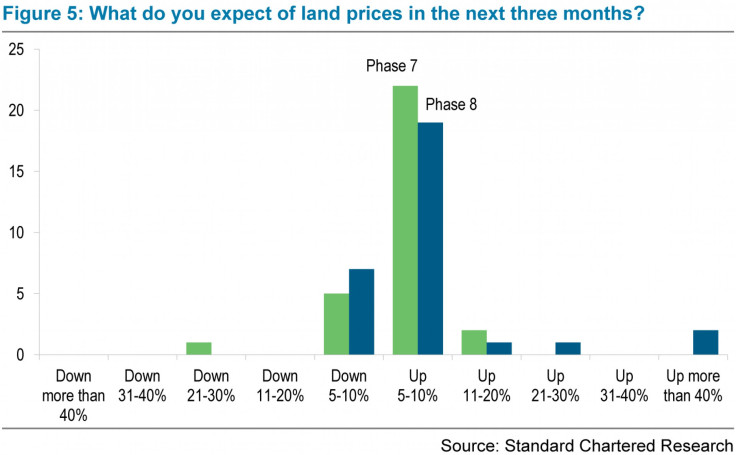 what do you expect of land prices in the next 3 months