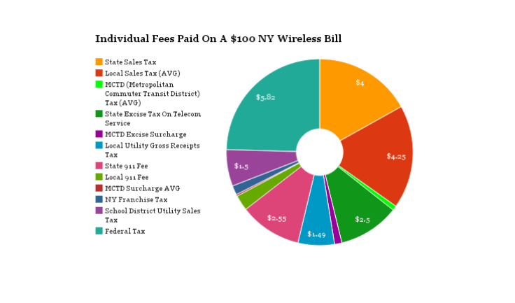 Breakdown Of Wireless Fees In NY
