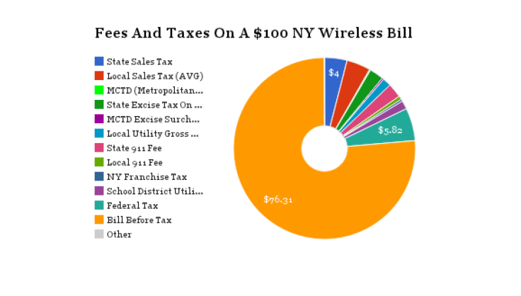 NY Wireless Bill Breakdown