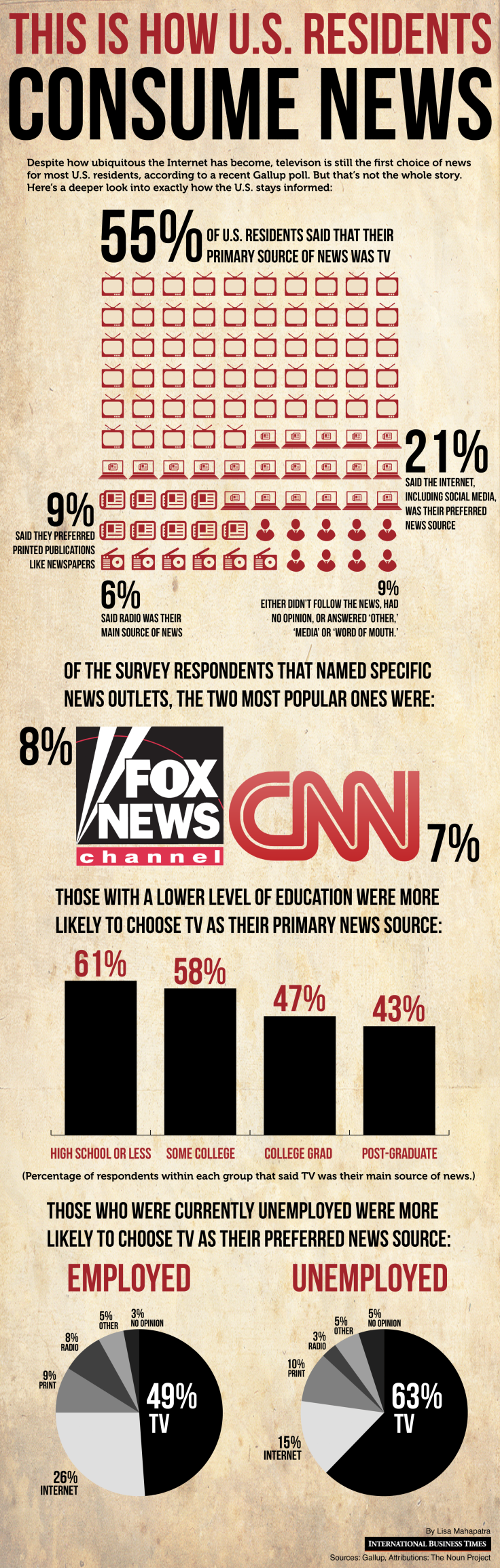 This Is How US Residents Consume News