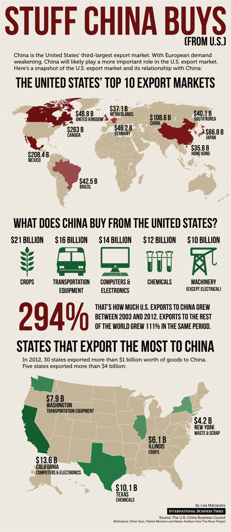 Stuff China Buys From The US