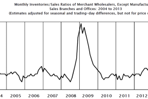 May 2013 US Monthly Wholesale Trade