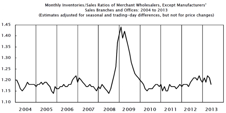 May 2013 US Monthly Wholesale Trade