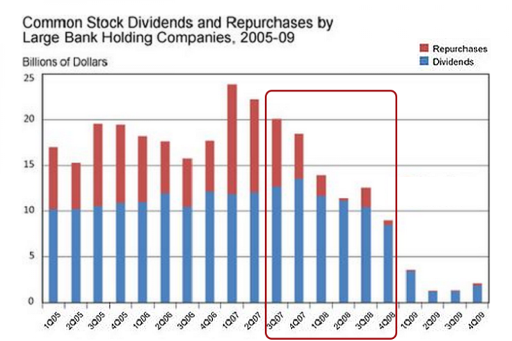 Bank holding companies dividends and stock repurchasing (chart)