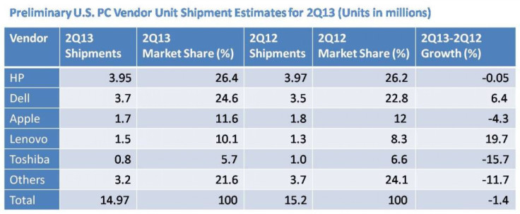 Worldwide PC shipments data