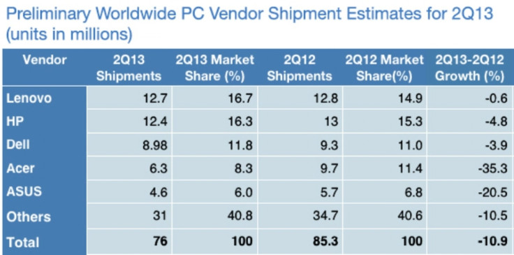 Worldwide PC shipments