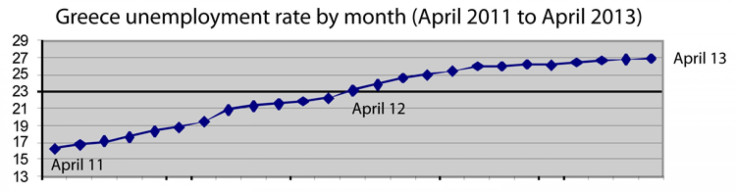 Greek unemployment rate April 2013 chart
