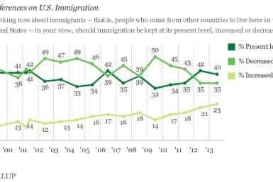 Americans More Pro-Immigration