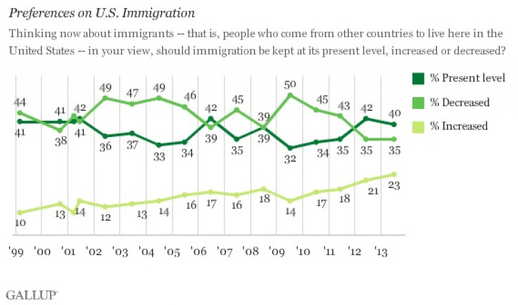 Americans More Pro-Immigration