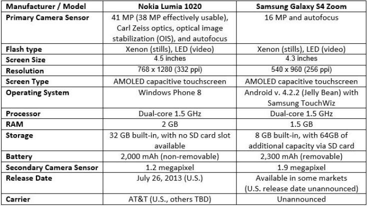 Lumia1020vSGS4Zoom