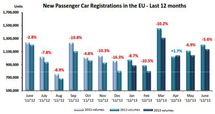 European auto sales June 2013 chart
