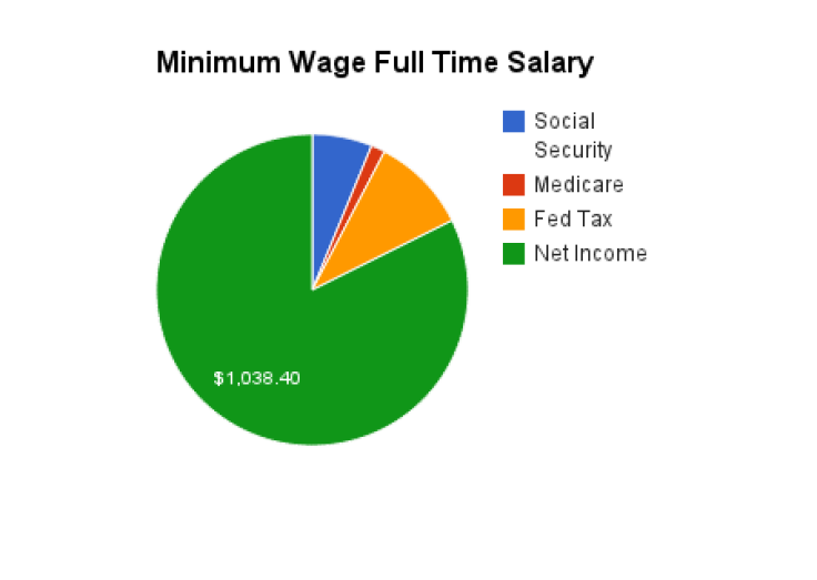 Monthly Minimum Wage 
